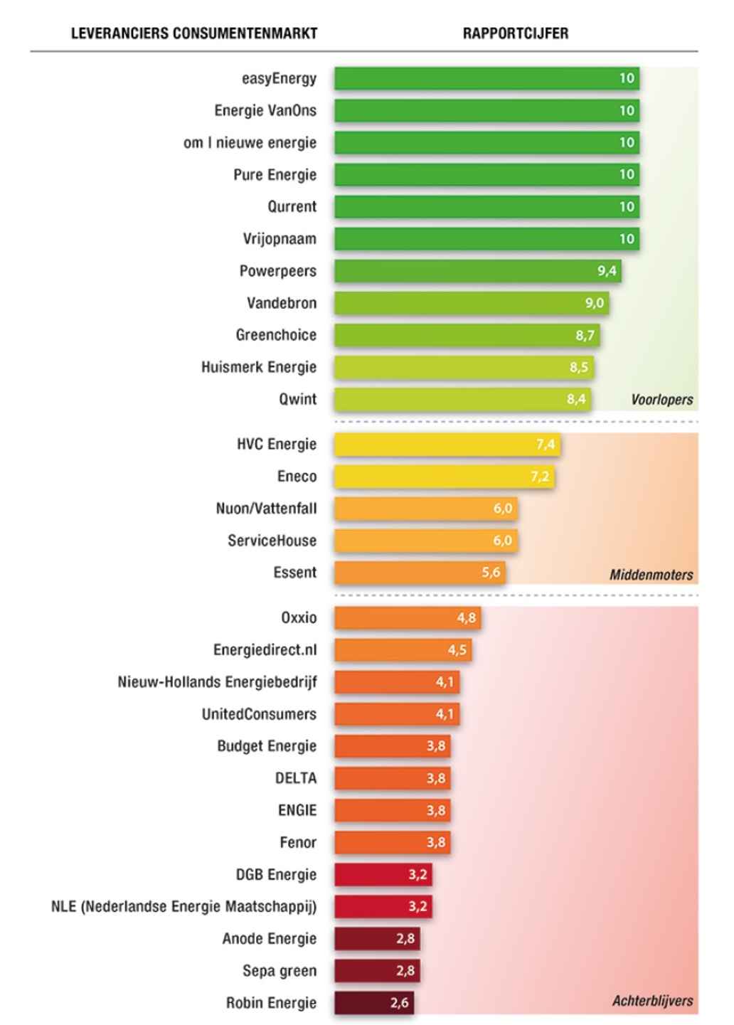 Ranglijst groene energieleveranciers 2018 onderzoek consumentenbond WISE Greenpeace Natuur en Milieu