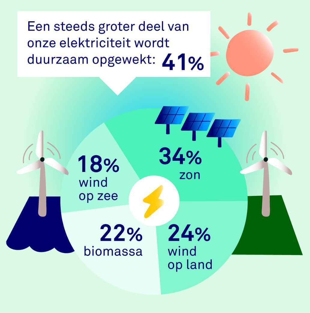 In 2023 werd 41% van onze electriciteit duurzaam opgewekt.