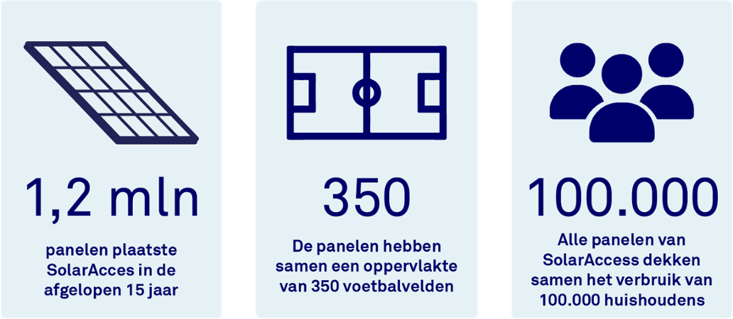 Impactcijfers SolarAccess