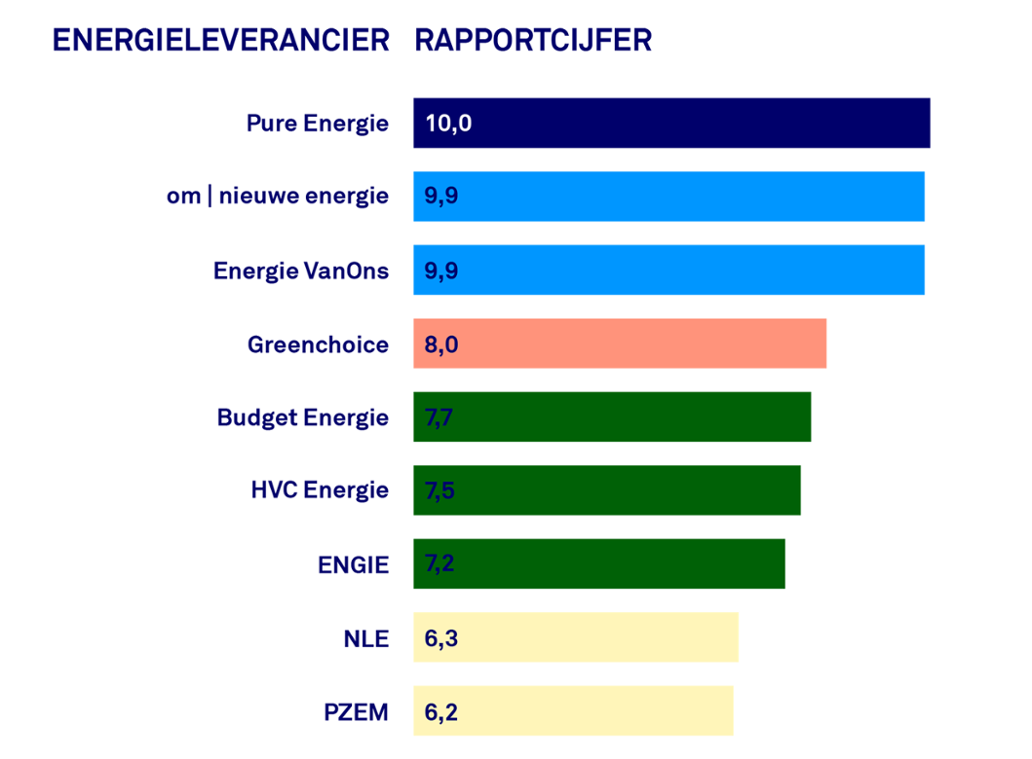 Top 9 meest duurzame zakelijke energieleveranciers