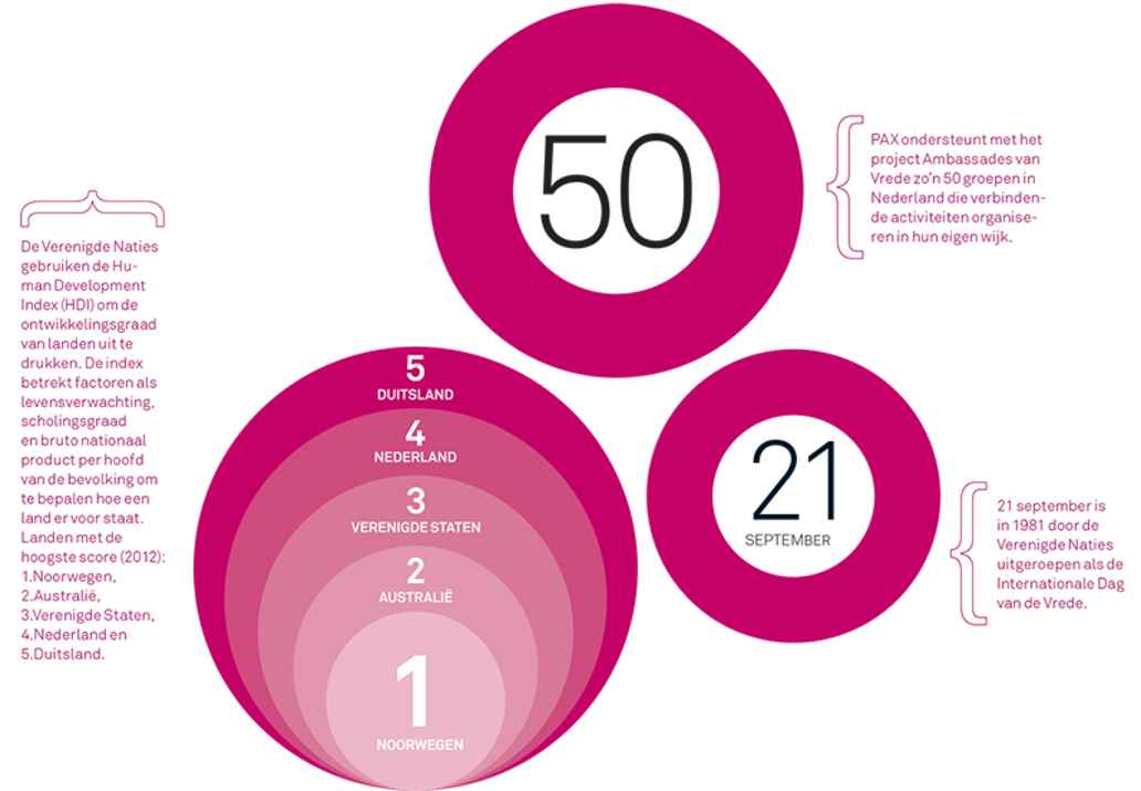 Infographic Vrede