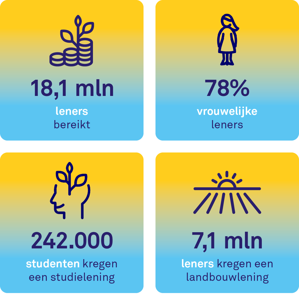 Triodos Fair Share Fund Impact